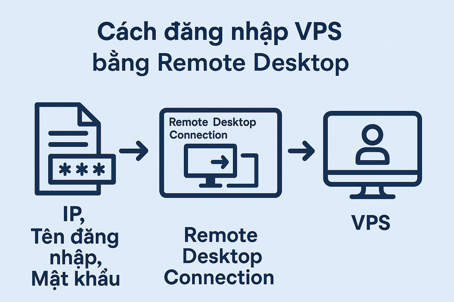Hướng dẫn đăng nhập VPS bằng Remote Desktop Hướng dẫn đăng nhập VPS bằng Remote Desktop